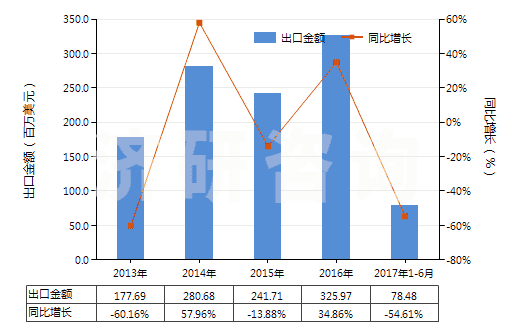 2013-2017年6月中國(guó)其他粘膠纖維短纖(未梳或未經(jīng)其他紡前加工)(HS55041090)出口總額及增速統(tǒng)計(jì) 2013-2017年6月中國(guó)其他粘膠纖維短纖(未梳或未經(jīng)其他紡前加工)(HS55041090)出口總額及增速統(tǒng)計(jì)